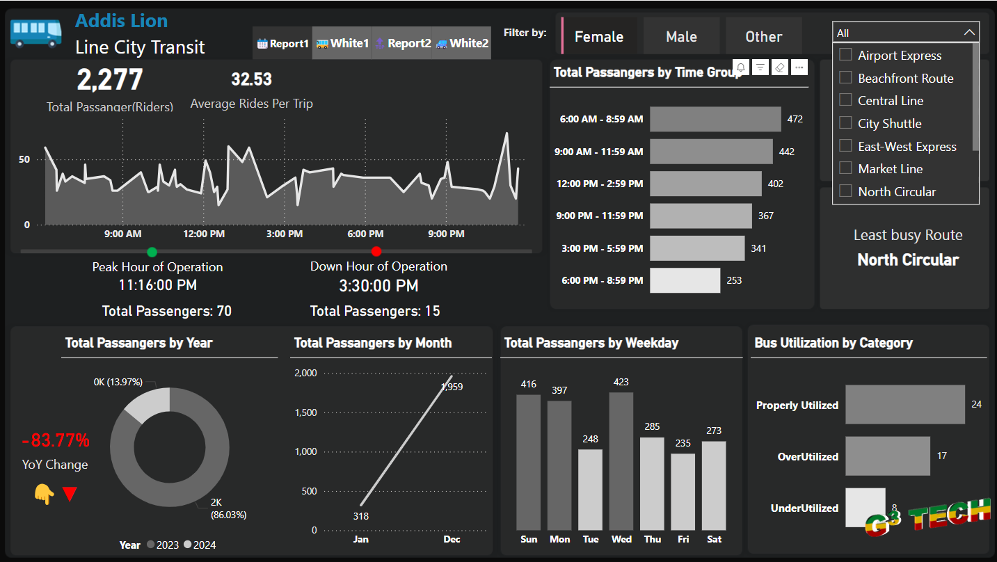 City Bus Transportation Analysis with Power BI image